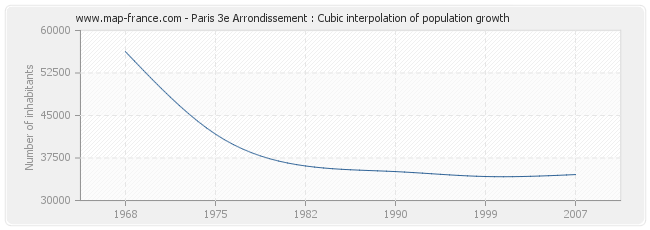 Paris 3e Arrondissement : Cubic interpolation of population growth